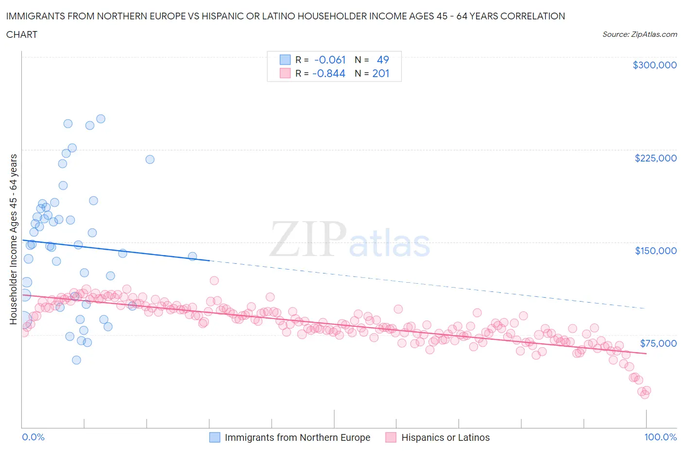 Immigrants from Northern Europe vs Hispanic or Latino Householder Income Ages 45 - 64 years
