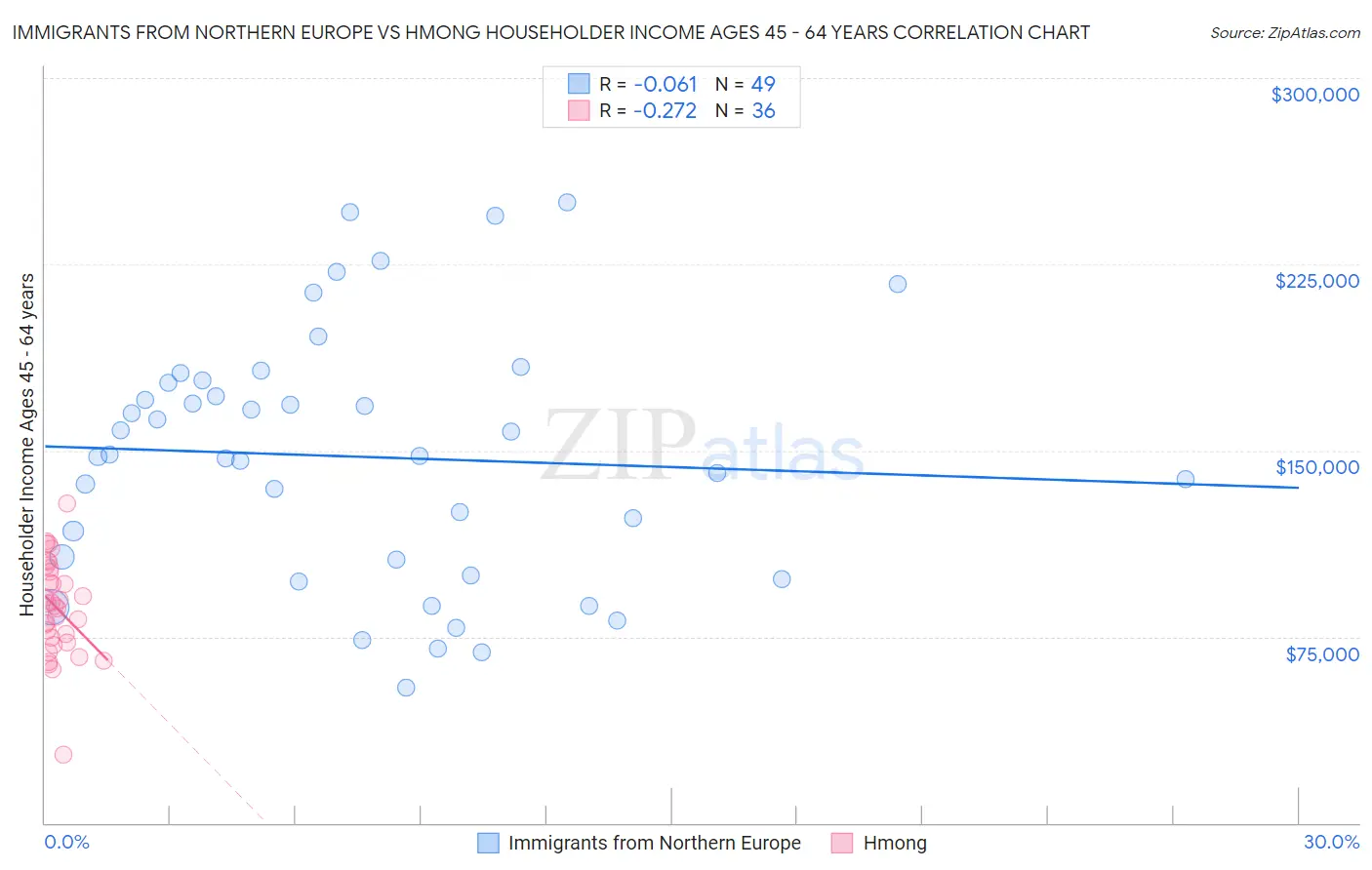 Immigrants from Northern Europe vs Hmong Householder Income Ages 45 - 64 years