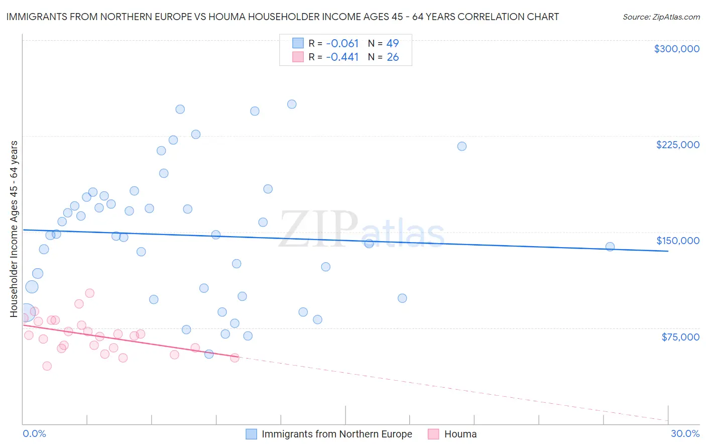 Immigrants from Northern Europe vs Houma Householder Income Ages 45 - 64 years