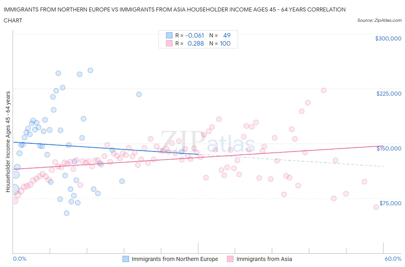 Immigrants from Northern Europe vs Immigrants from Asia Householder Income Ages 45 - 64 years