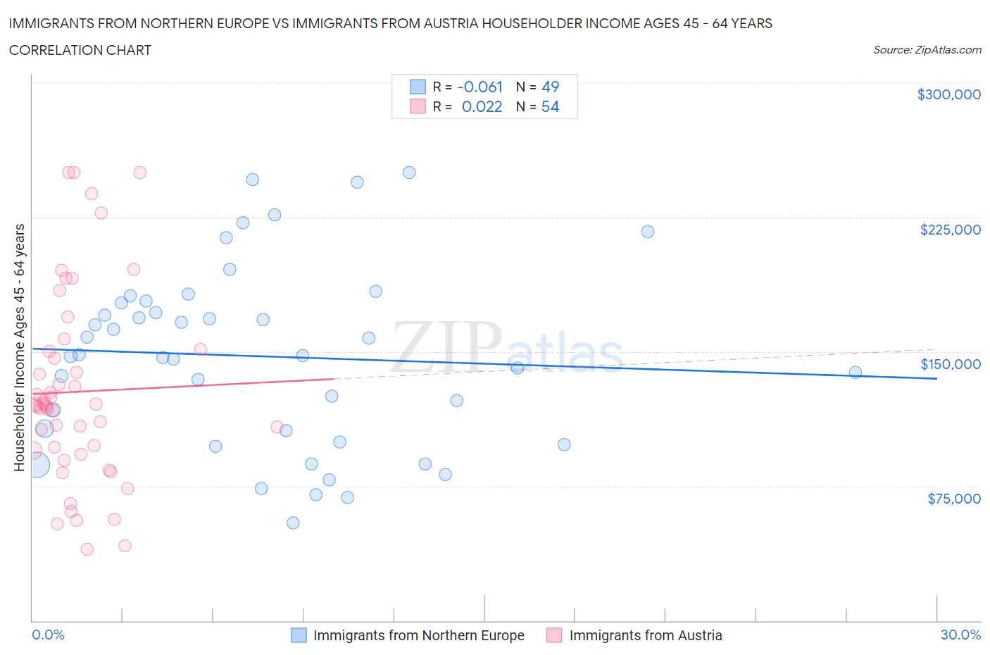 Immigrants from Northern Europe vs Immigrants from Austria Householder Income Ages 45 - 64 years