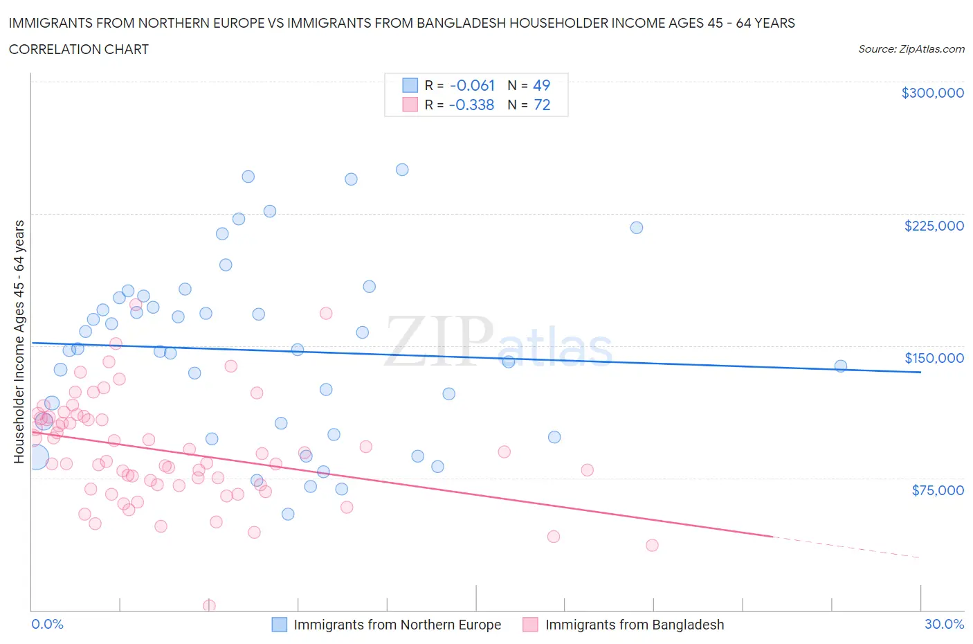 Immigrants from Northern Europe vs Immigrants from Bangladesh Householder Income Ages 45 - 64 years