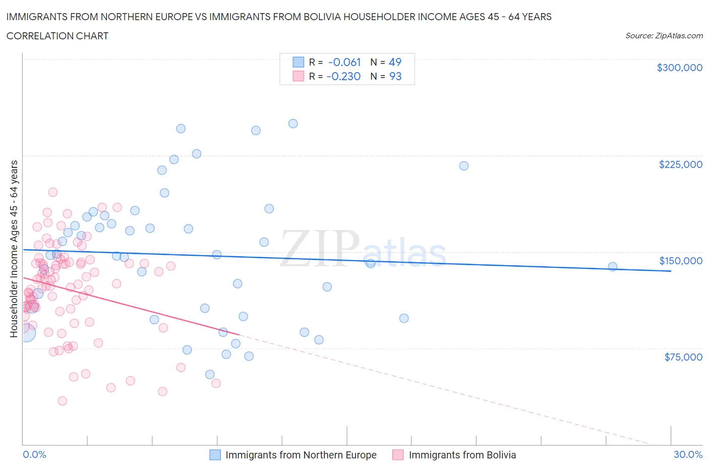 Immigrants from Northern Europe vs Immigrants from Bolivia Householder Income Ages 45 - 64 years