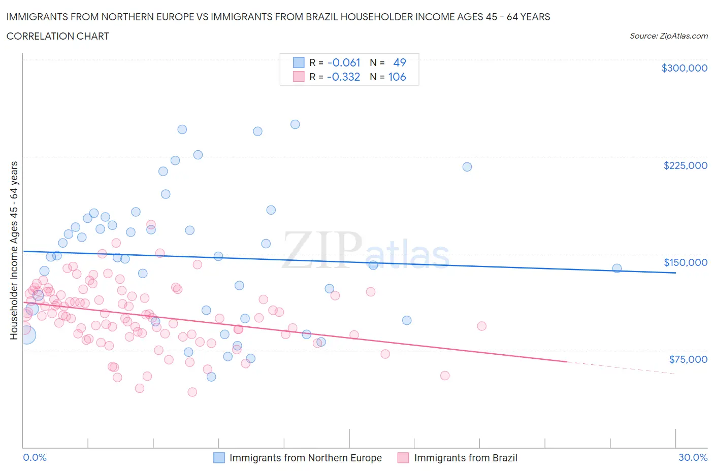 Immigrants from Northern Europe vs Immigrants from Brazil Householder Income Ages 45 - 64 years