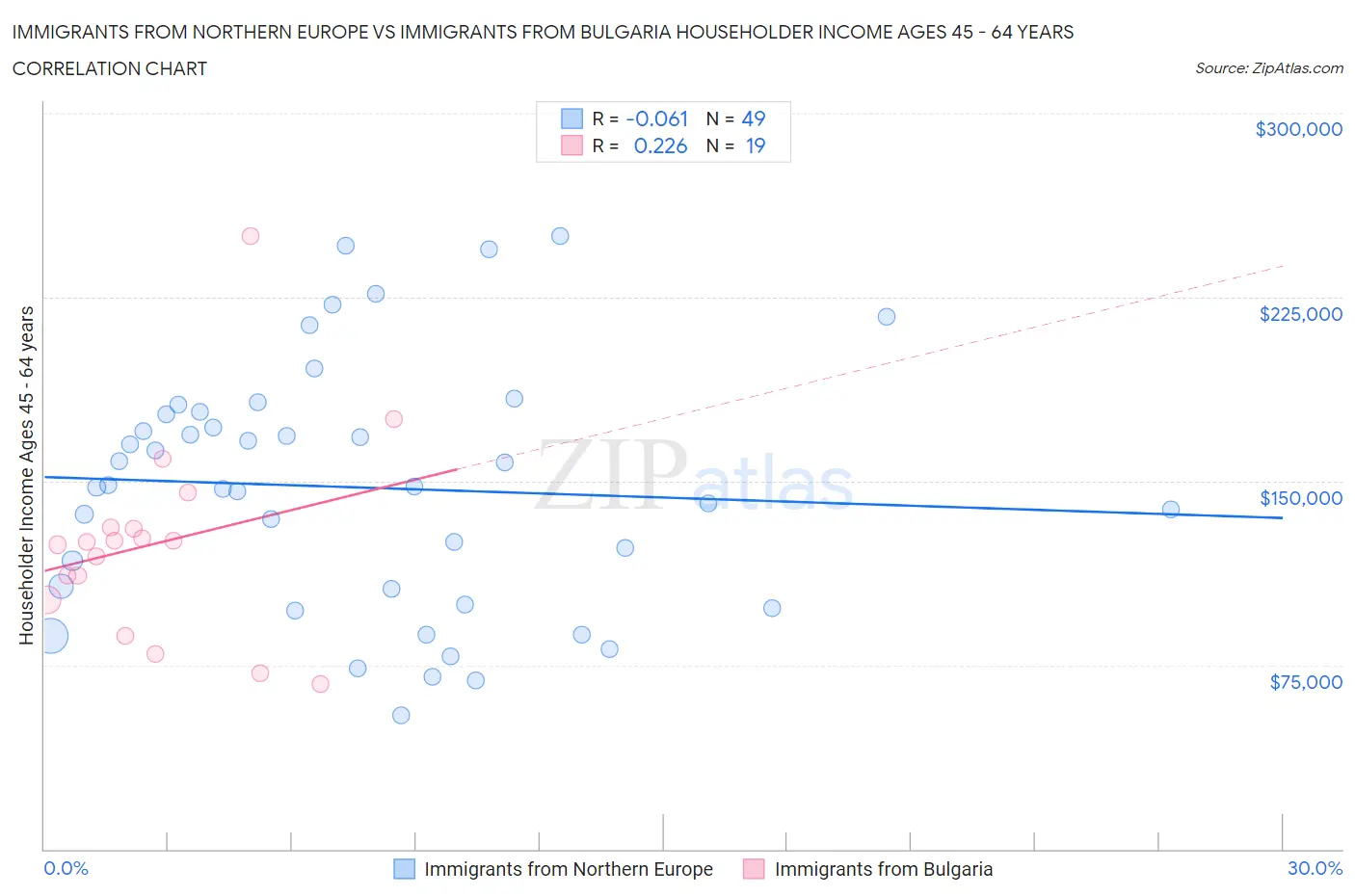 Immigrants from Northern Europe vs Immigrants from Bulgaria Householder Income Ages 45 - 64 years