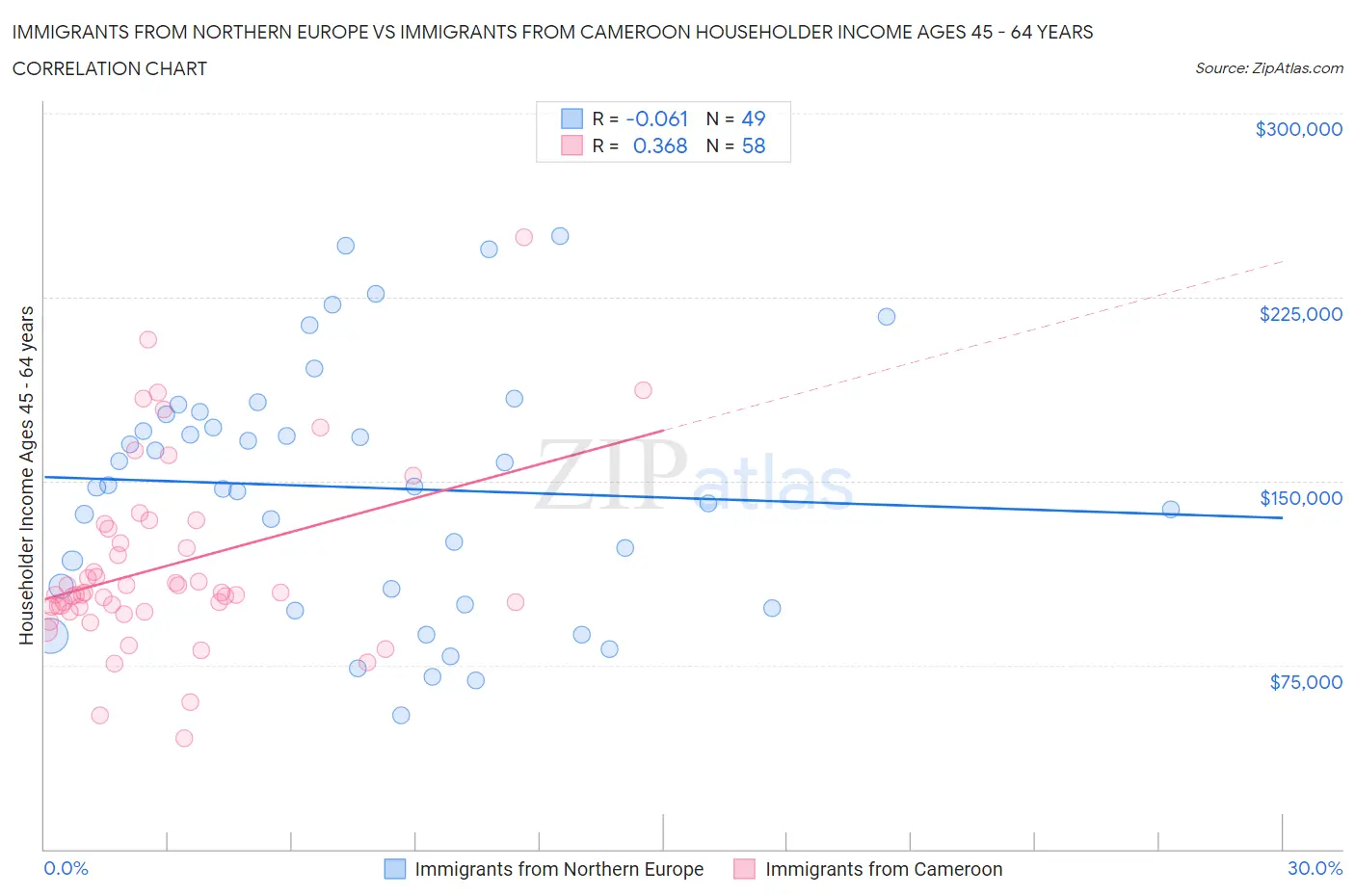 Immigrants from Northern Europe vs Immigrants from Cameroon Householder Income Ages 45 - 64 years