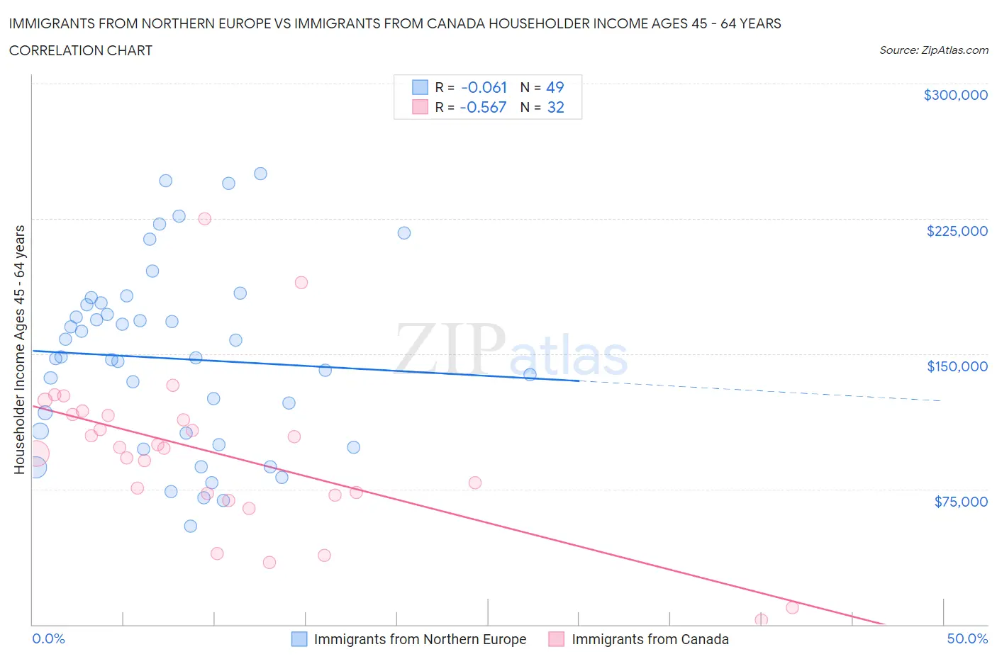 Immigrants from Northern Europe vs Immigrants from Canada Householder Income Ages 45 - 64 years