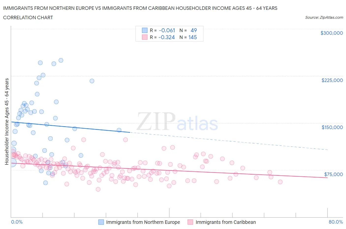 Immigrants from Northern Europe vs Immigrants from Caribbean Householder Income Ages 45 - 64 years