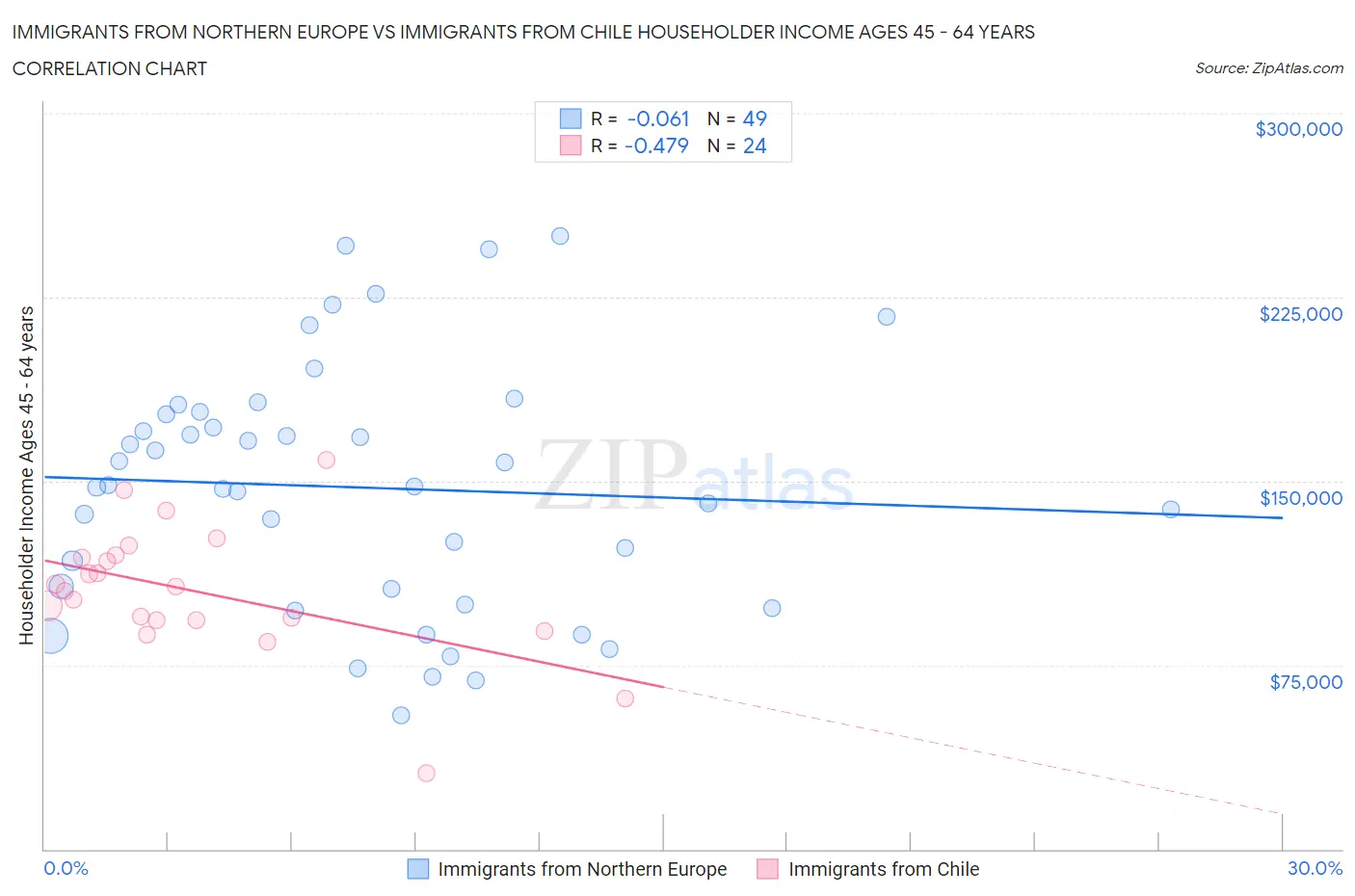 Immigrants from Northern Europe vs Immigrants from Chile Householder Income Ages 45 - 64 years