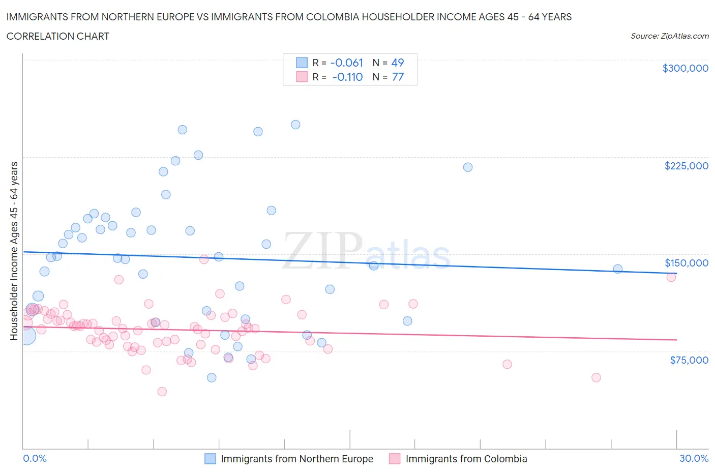 Immigrants from Northern Europe vs Immigrants from Colombia Householder Income Ages 45 - 64 years