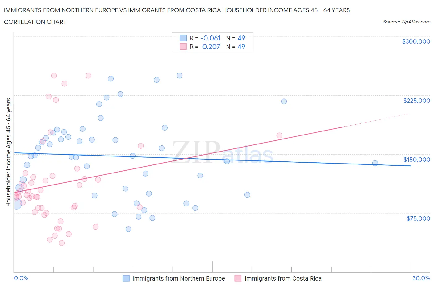 Immigrants from Northern Europe vs Immigrants from Costa Rica Householder Income Ages 45 - 64 years