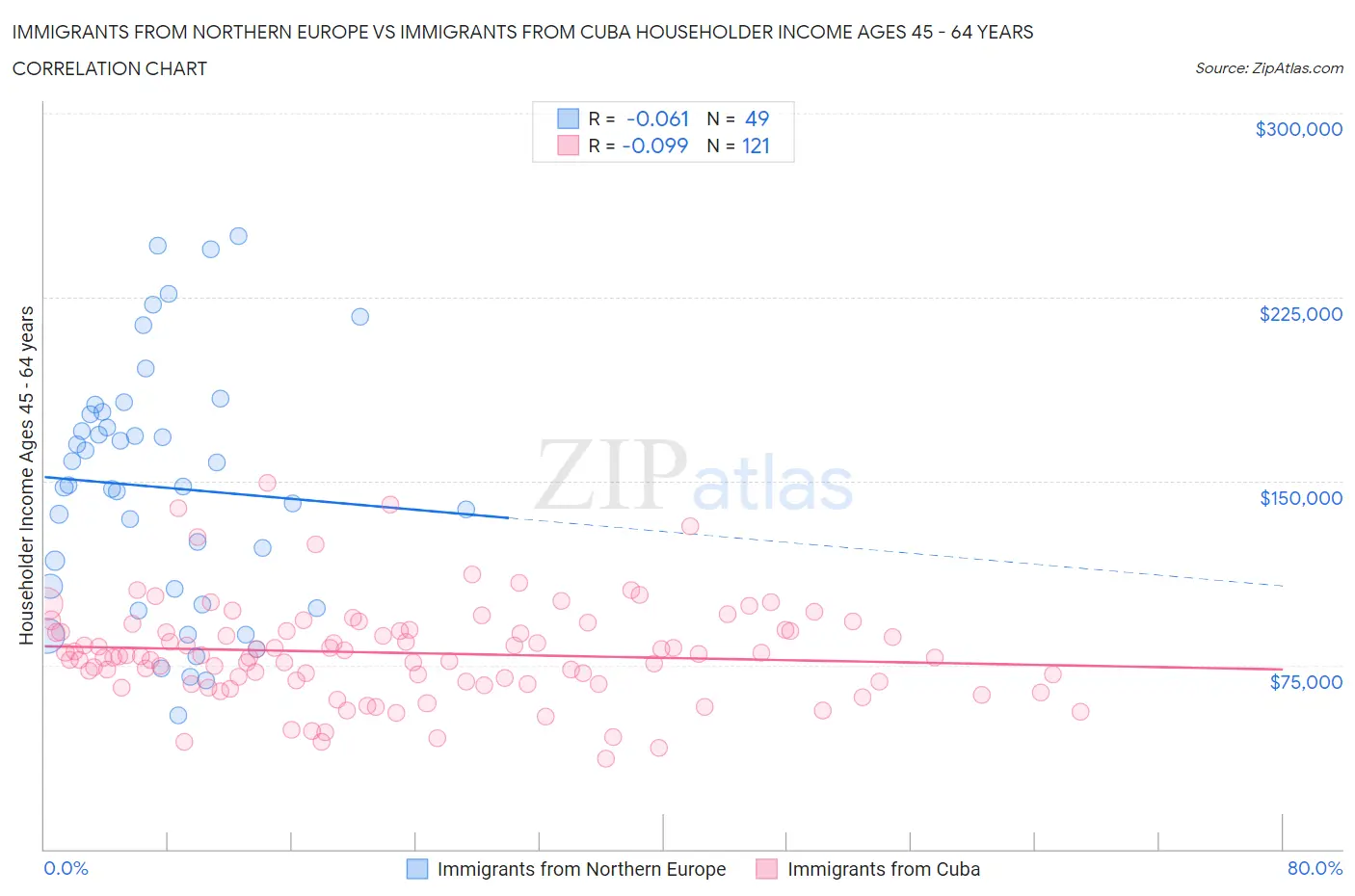 Immigrants from Northern Europe vs Immigrants from Cuba Householder Income Ages 45 - 64 years