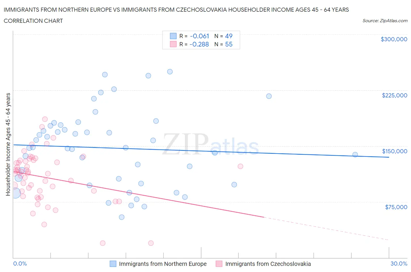 Immigrants from Northern Europe vs Immigrants from Czechoslovakia Householder Income Ages 45 - 64 years