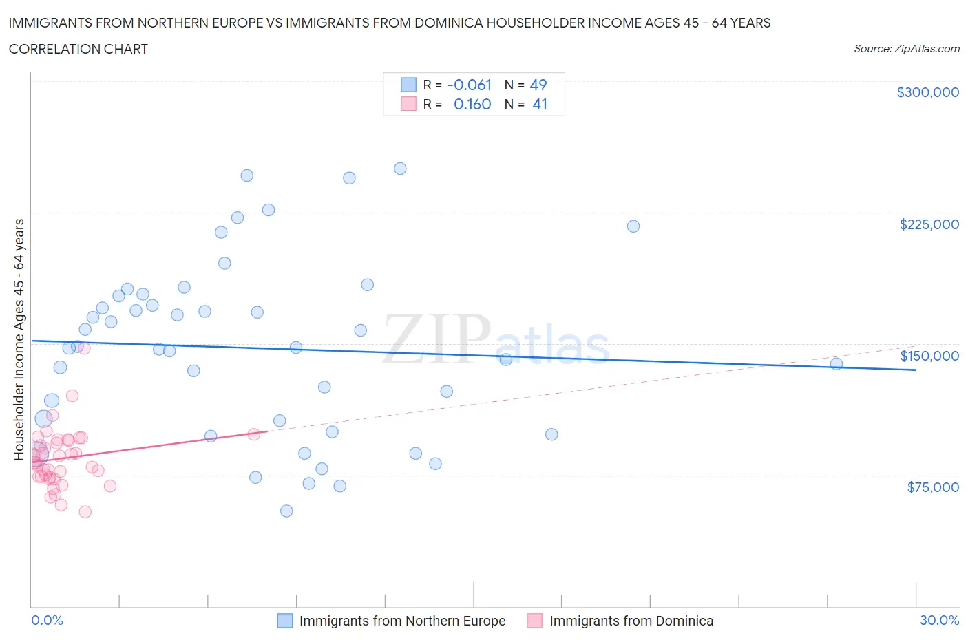 Immigrants from Northern Europe vs Immigrants from Dominica Householder Income Ages 45 - 64 years