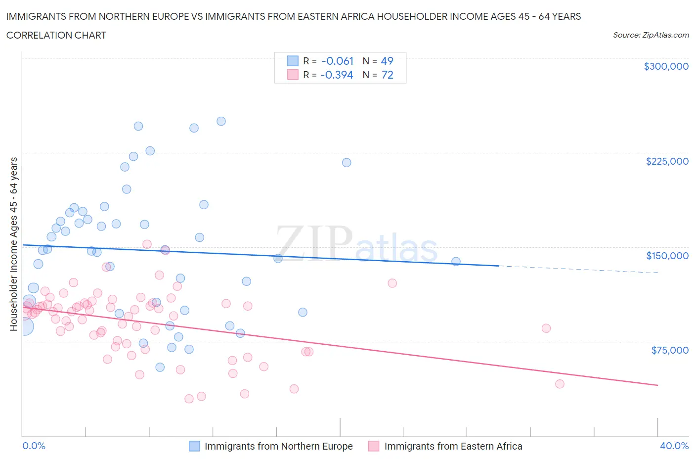 Immigrants from Northern Europe vs Immigrants from Eastern Africa Householder Income Ages 45 - 64 years
