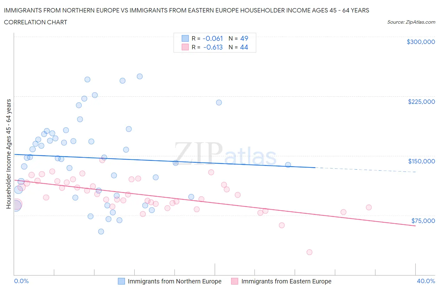 Immigrants from Northern Europe vs Immigrants from Eastern Europe Householder Income Ages 45 - 64 years