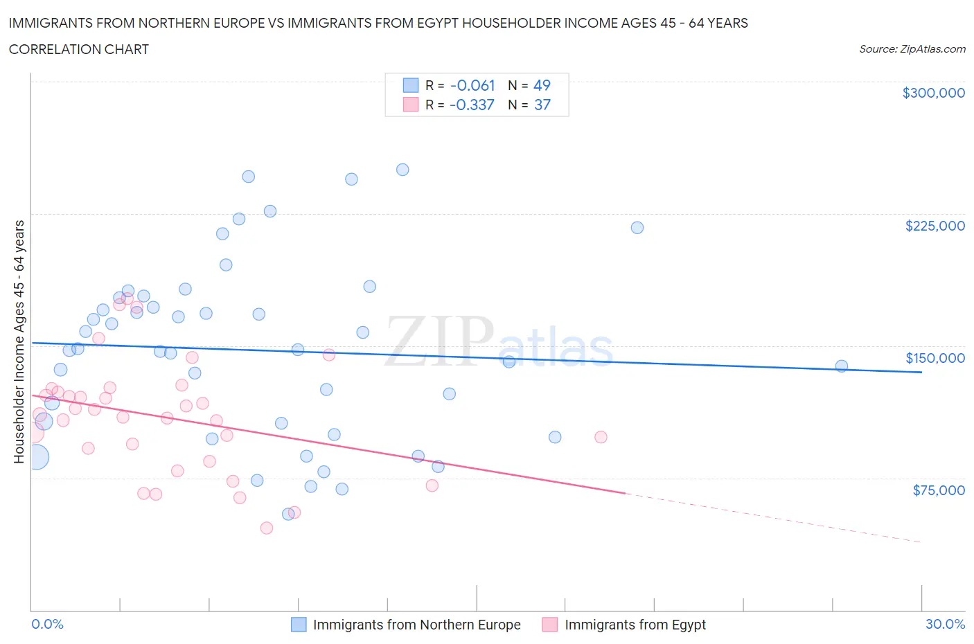 Immigrants from Northern Europe vs Immigrants from Egypt Householder Income Ages 45 - 64 years
