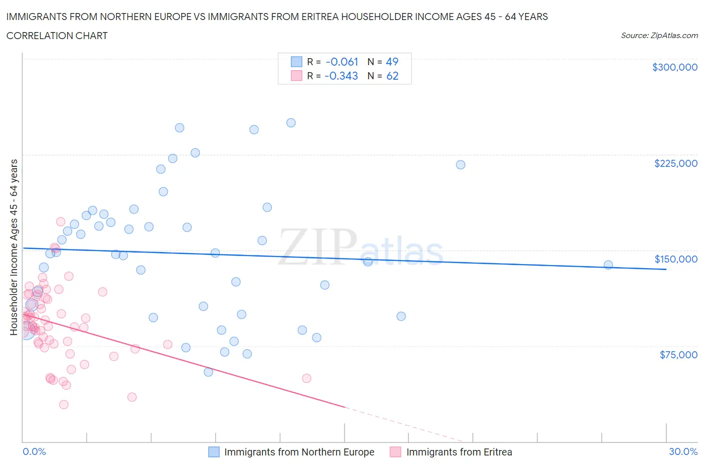 Immigrants from Northern Europe vs Immigrants from Eritrea Householder Income Ages 45 - 64 years