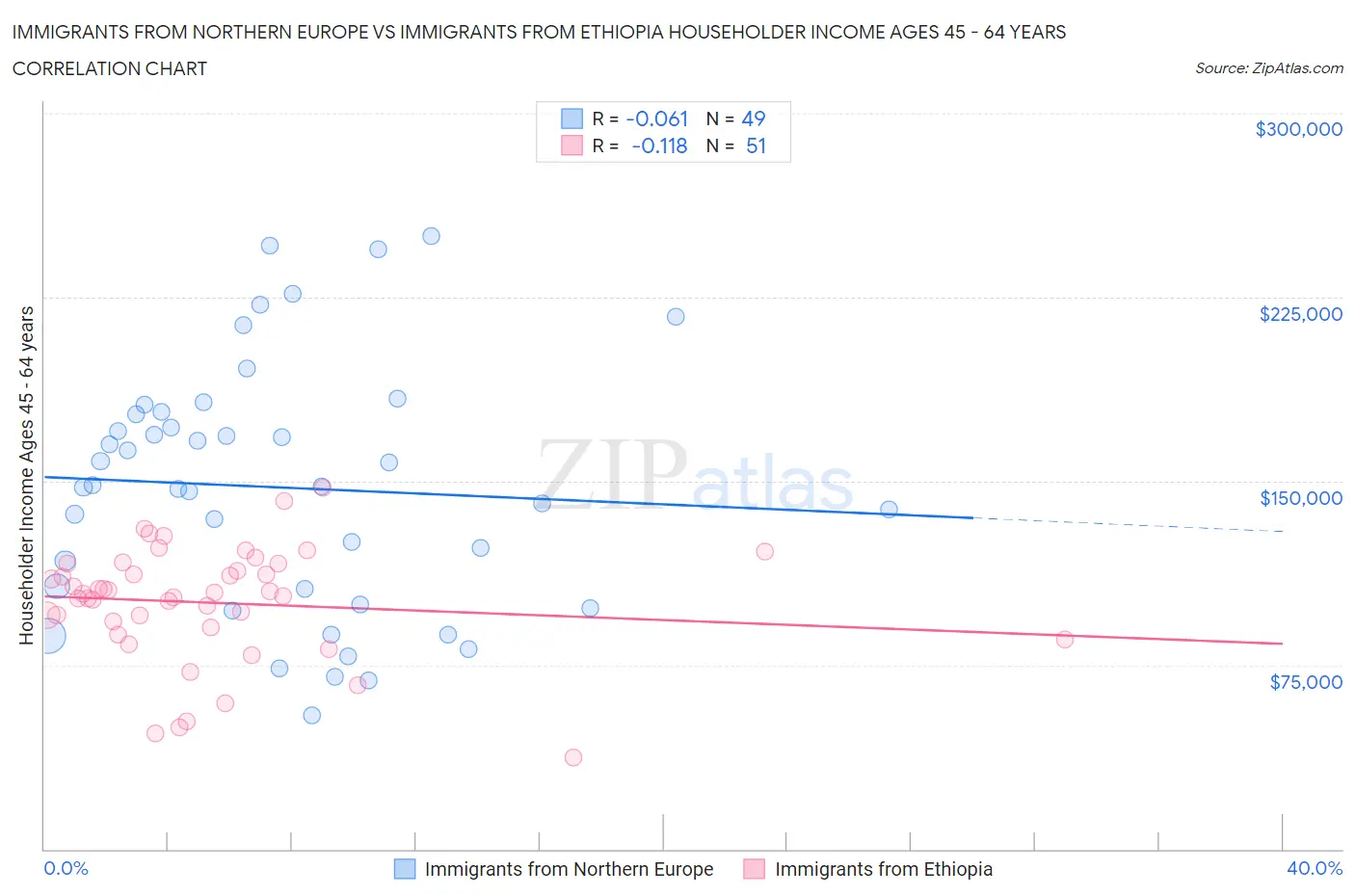 Immigrants from Northern Europe vs Immigrants from Ethiopia Householder Income Ages 45 - 64 years
