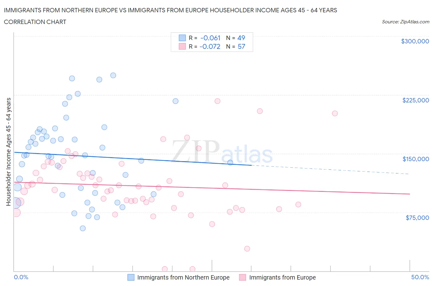 Immigrants from Northern Europe vs Immigrants from Europe Householder Income Ages 45 - 64 years