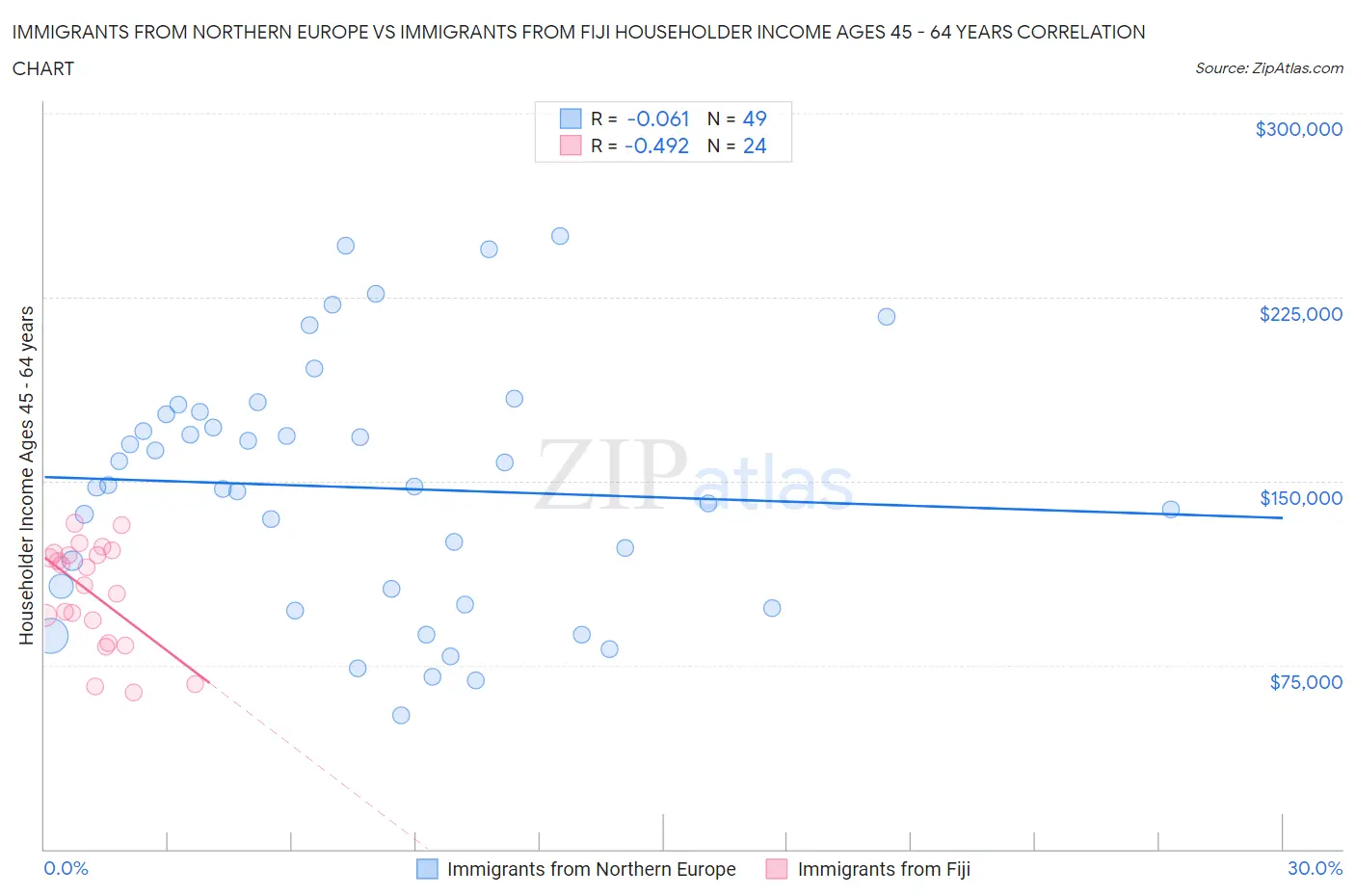 Immigrants from Northern Europe vs Immigrants from Fiji Householder Income Ages 45 - 64 years