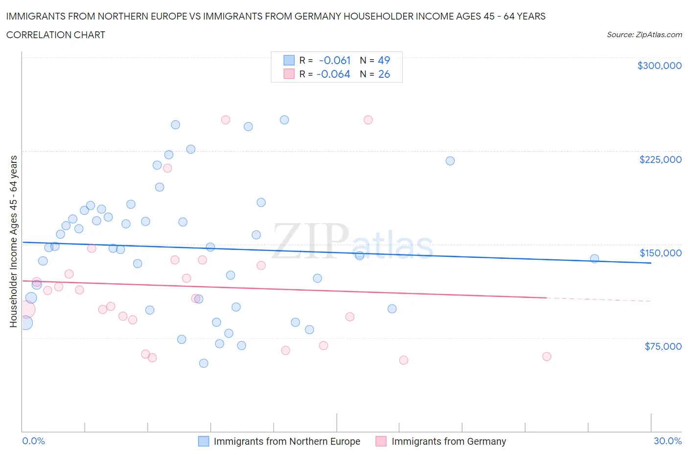 Immigrants from Northern Europe vs Immigrants from Germany Householder Income Ages 45 - 64 years