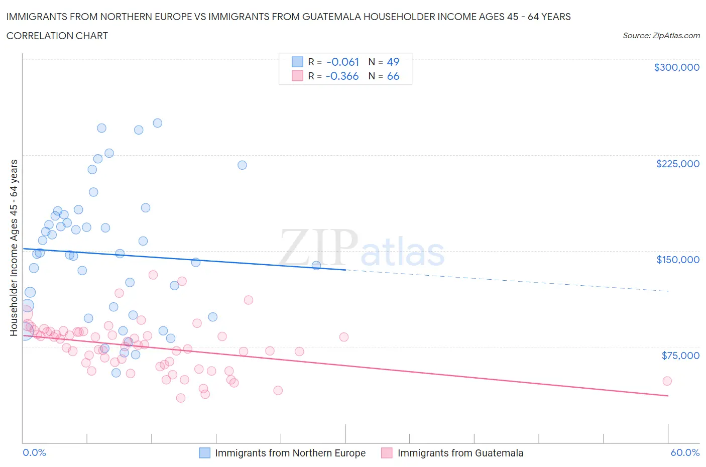 Immigrants from Northern Europe vs Immigrants from Guatemala Householder Income Ages 45 - 64 years