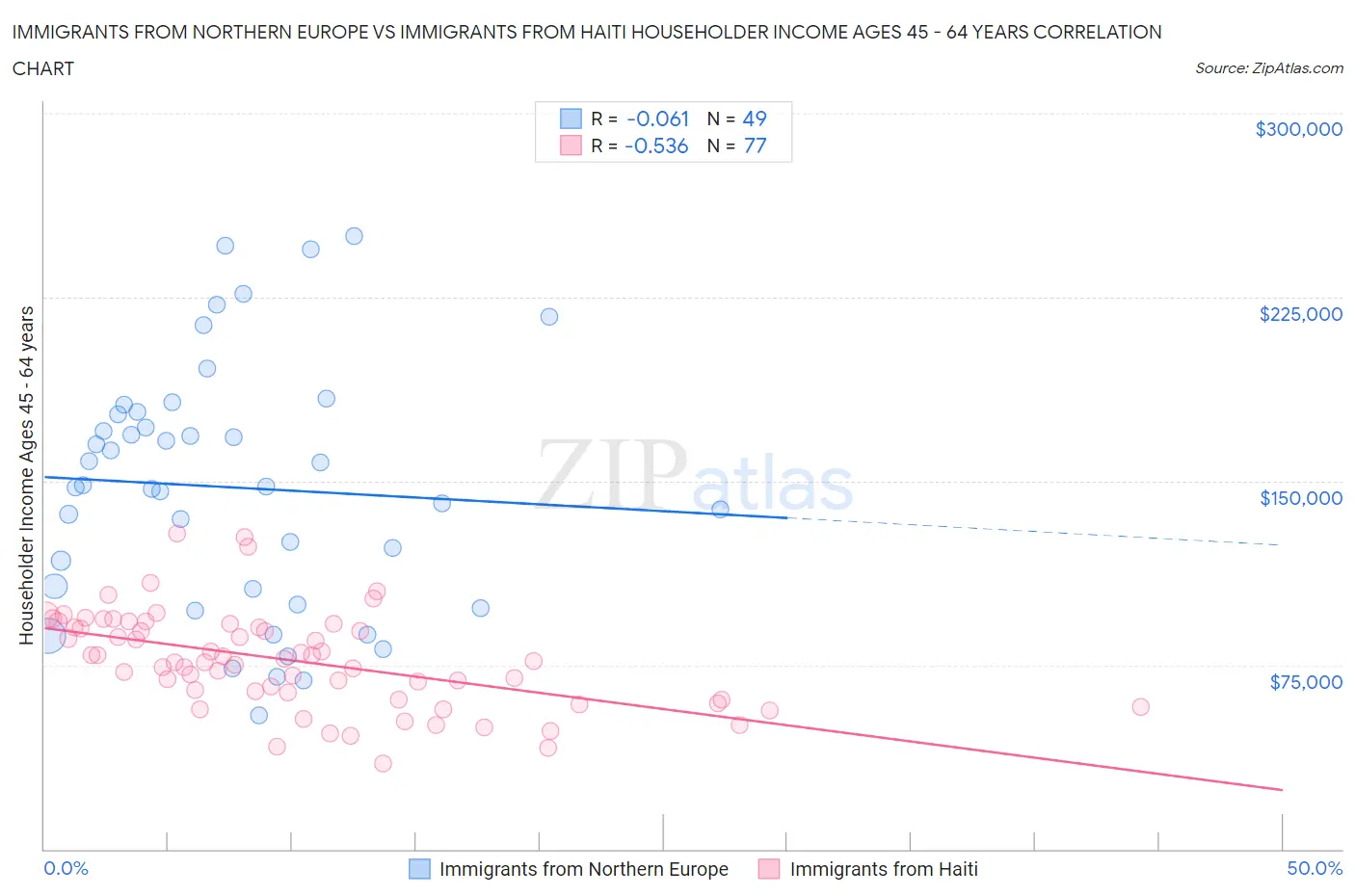 Immigrants from Northern Europe vs Immigrants from Haiti Householder Income Ages 45 - 64 years