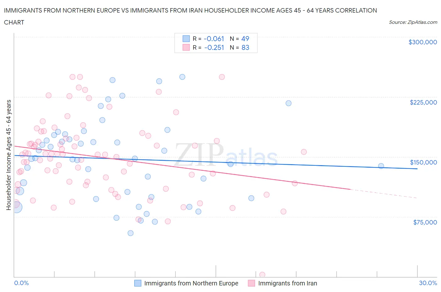 Immigrants from Northern Europe vs Immigrants from Iran Householder Income Ages 45 - 64 years