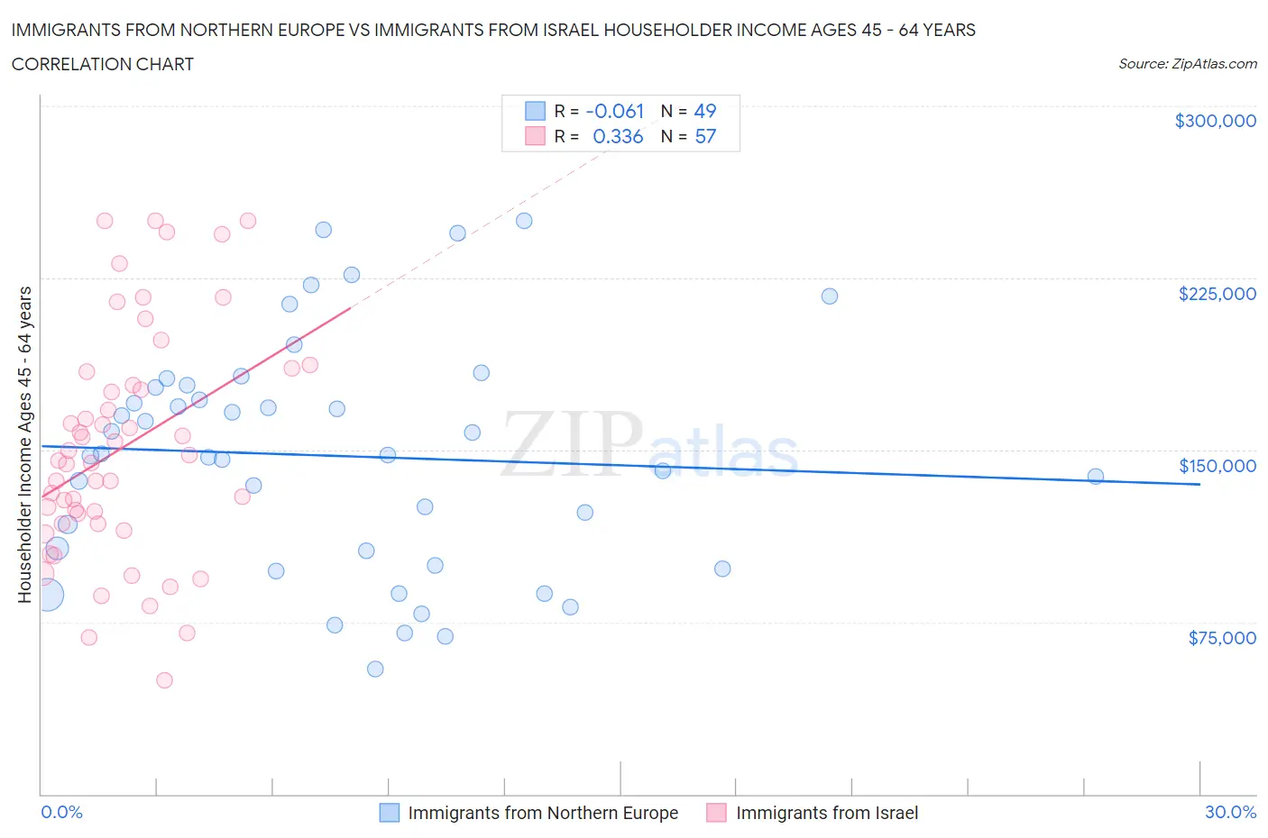Immigrants from Northern Europe vs Immigrants from Israel Householder Income Ages 45 - 64 years