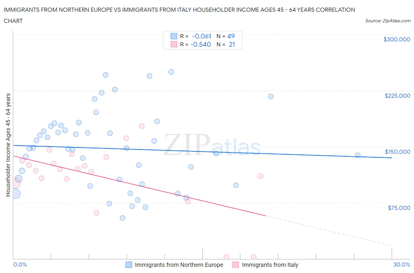 Immigrants from Northern Europe vs Immigrants from Italy Householder Income Ages 45 - 64 years