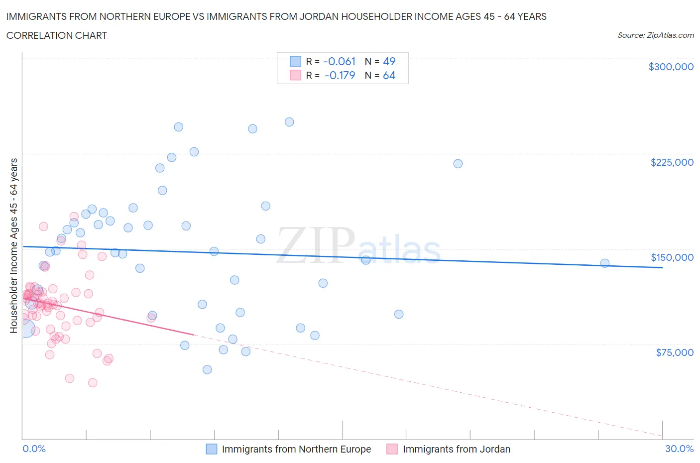 Immigrants from Northern Europe vs Immigrants from Jordan Householder Income Ages 45 - 64 years