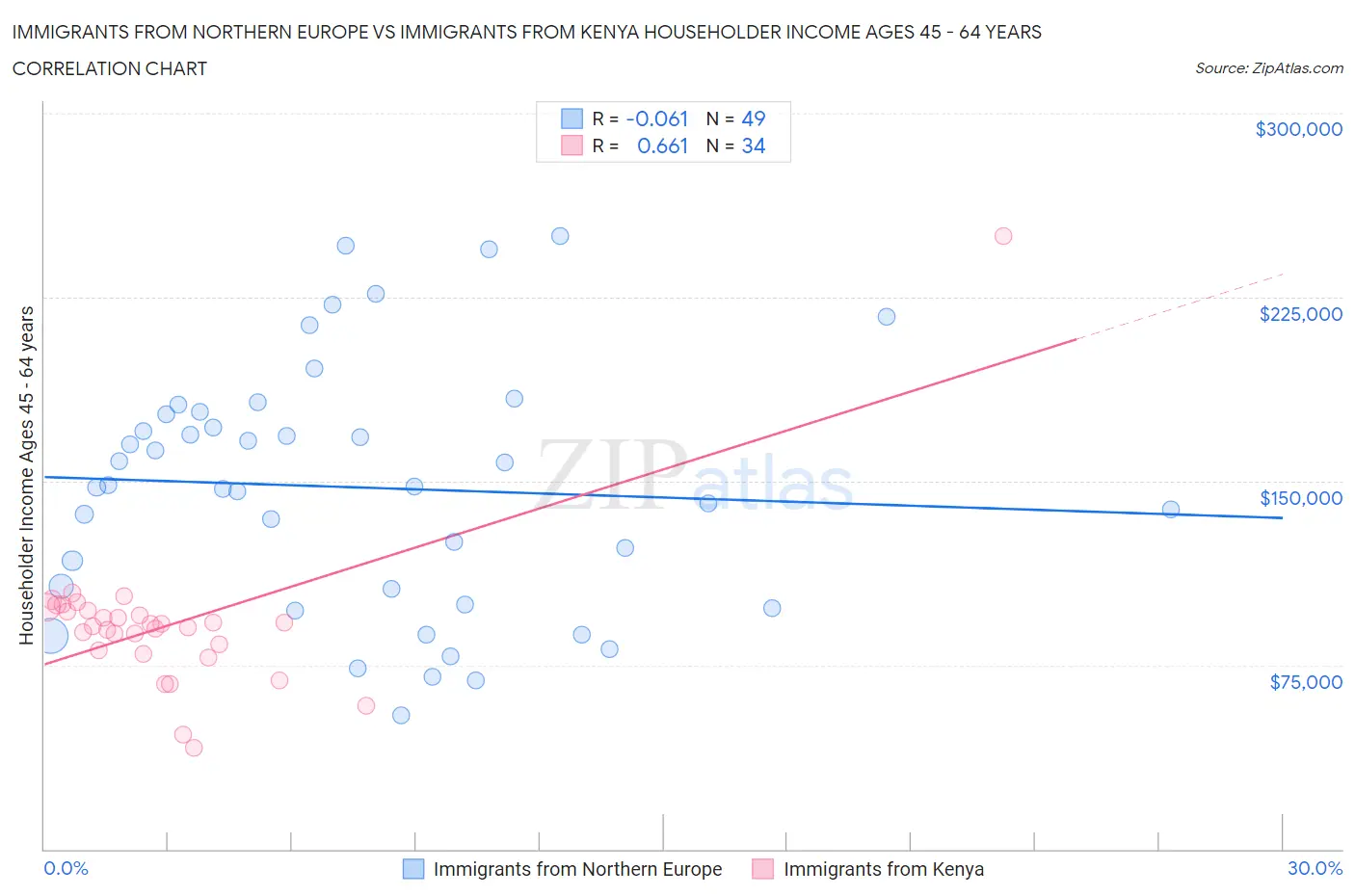 Immigrants from Northern Europe vs Immigrants from Kenya Householder Income Ages 45 - 64 years