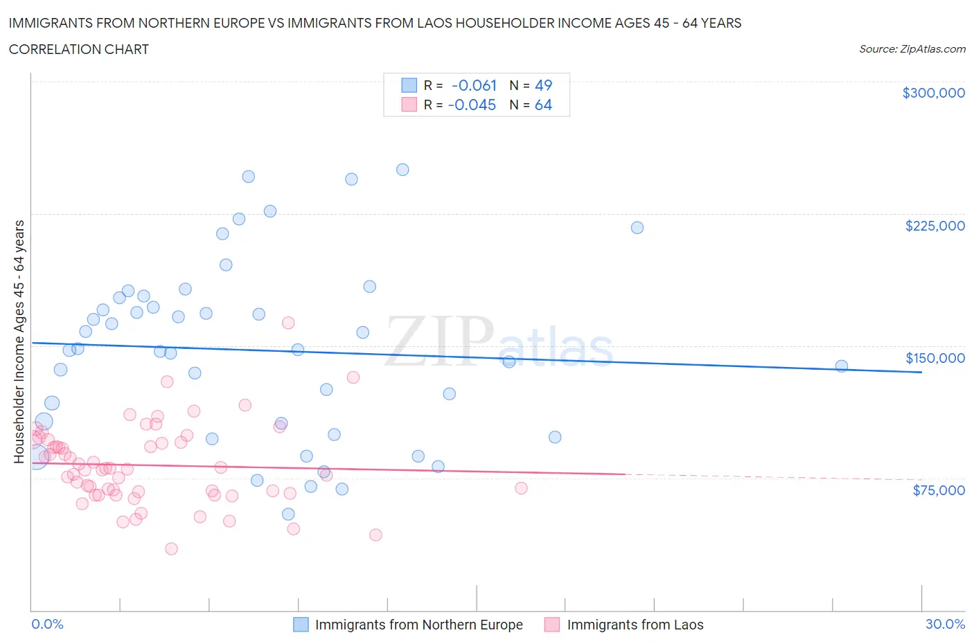 Immigrants from Northern Europe vs Immigrants from Laos Householder Income Ages 45 - 64 years