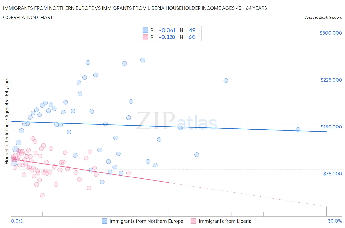 Immigrants from Northern Europe vs Immigrants from Liberia Householder Income Ages 45 - 64 years