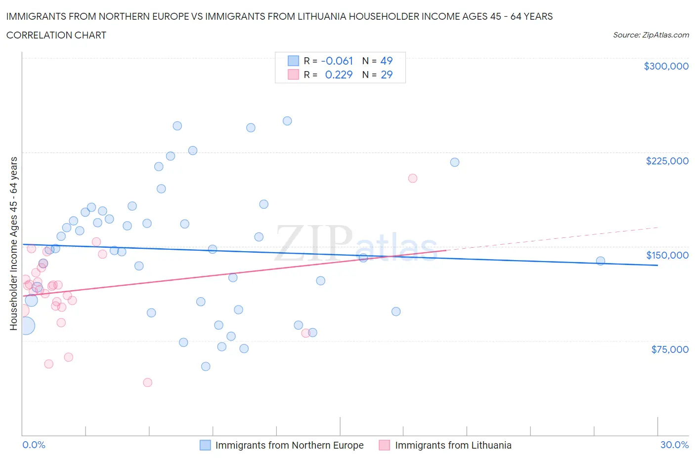 Immigrants from Northern Europe vs Immigrants from Lithuania Householder Income Ages 45 - 64 years