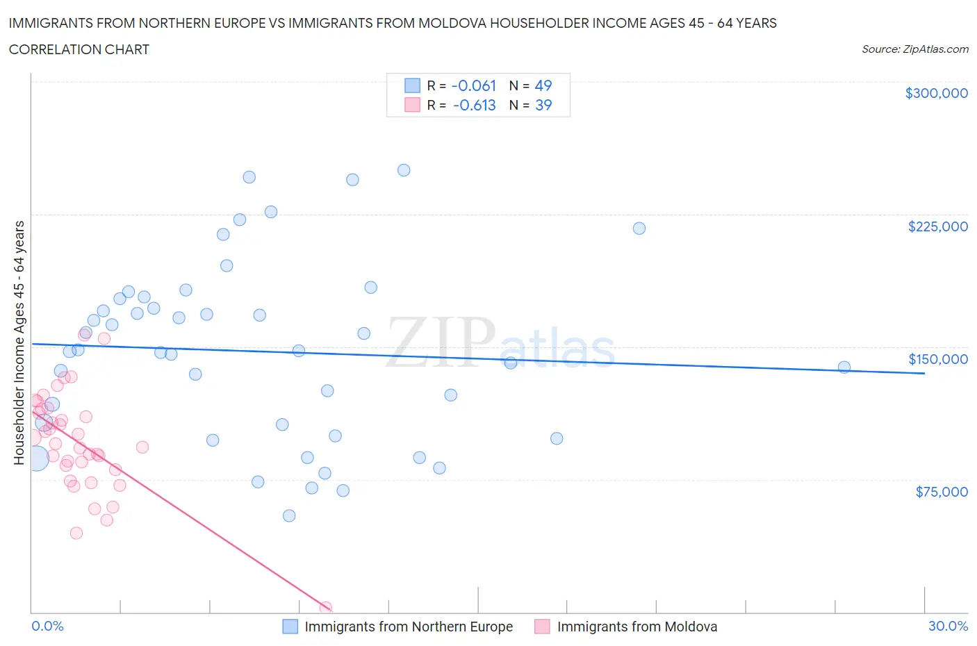 Immigrants from Northern Europe vs Immigrants from Moldova Householder Income Ages 45 - 64 years