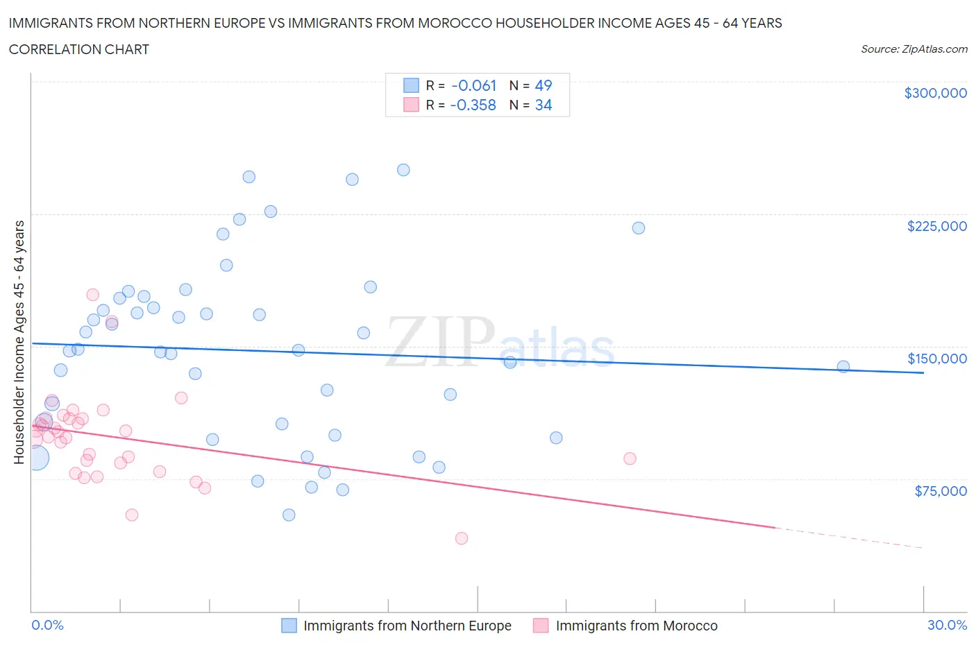 Immigrants from Northern Europe vs Immigrants from Morocco Householder Income Ages 45 - 64 years