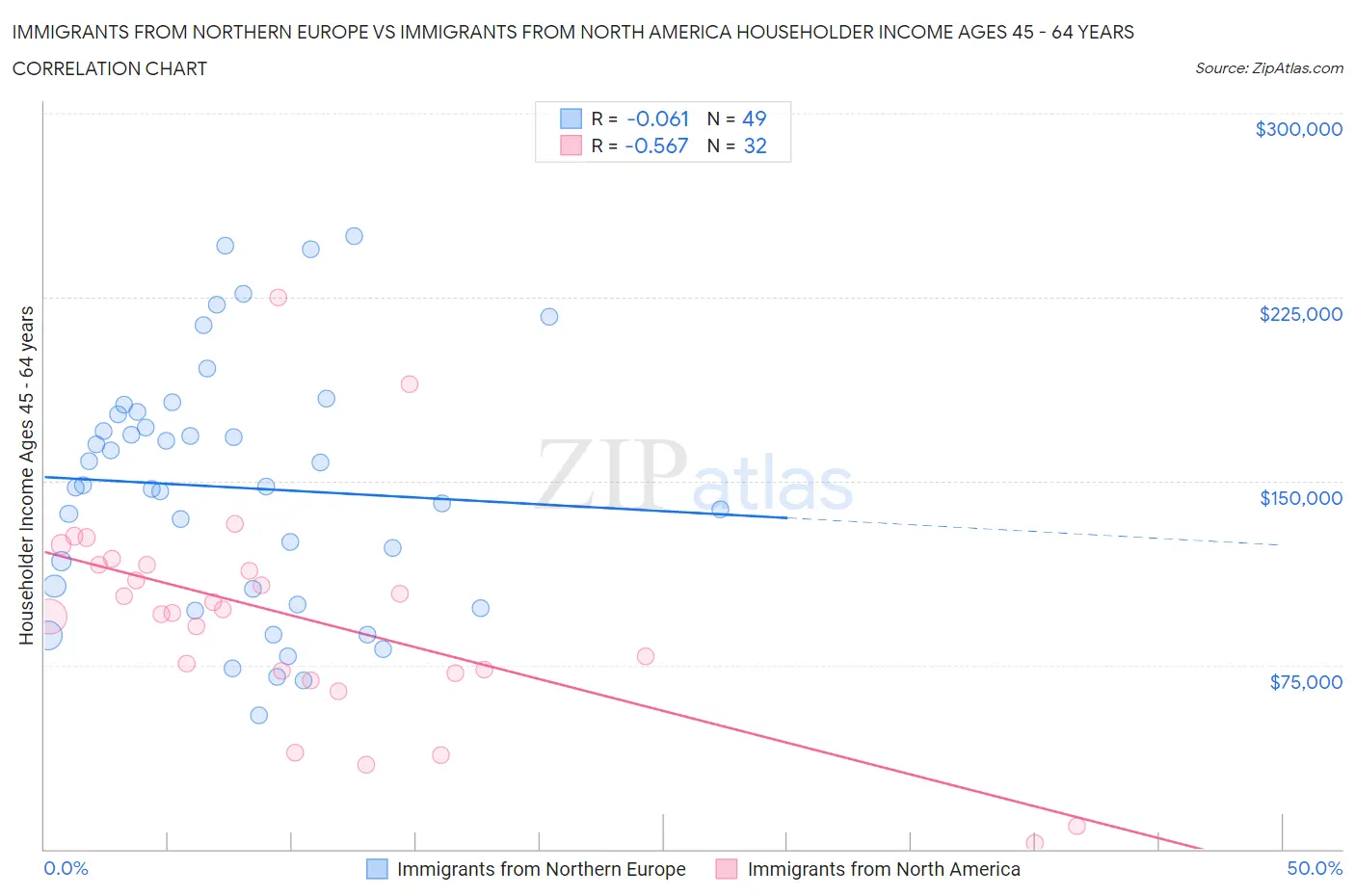 Immigrants from Northern Europe vs Immigrants from North America Householder Income Ages 45 - 64 years