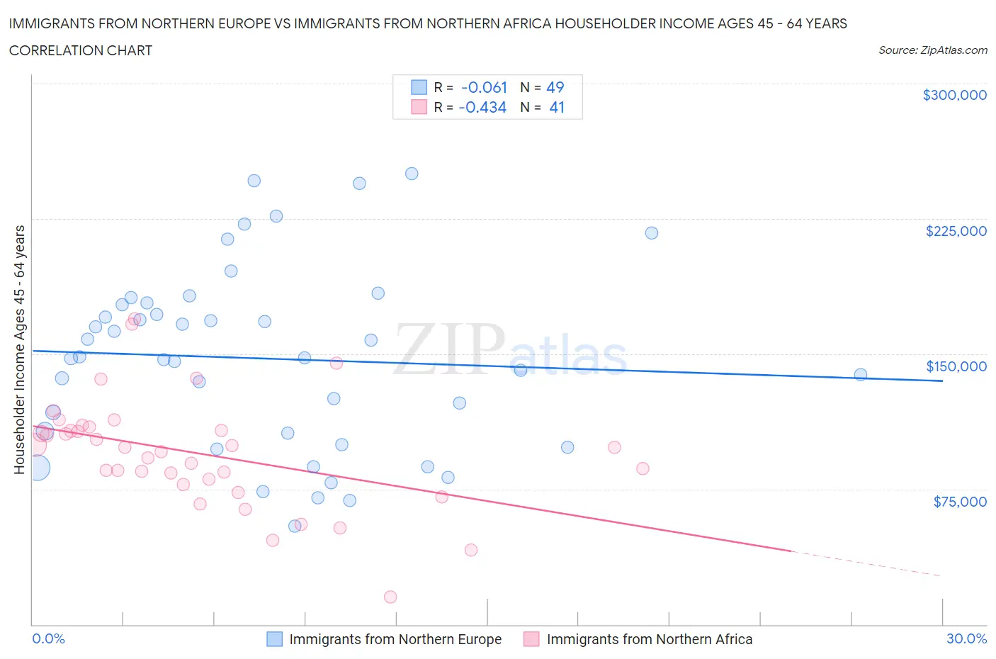 Immigrants from Northern Europe vs Immigrants from Northern Africa Householder Income Ages 45 - 64 years
