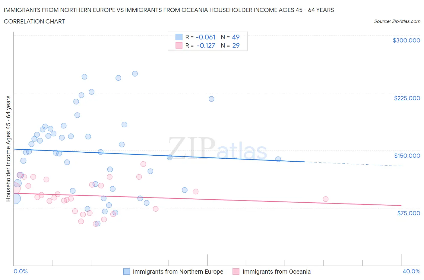 Immigrants from Northern Europe vs Immigrants from Oceania Householder Income Ages 45 - 64 years
