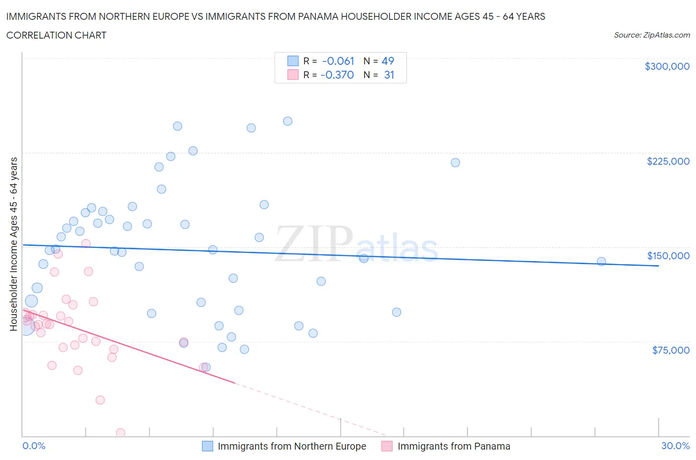 Immigrants from Northern Europe vs Immigrants from Panama Householder Income Ages 45 - 64 years
