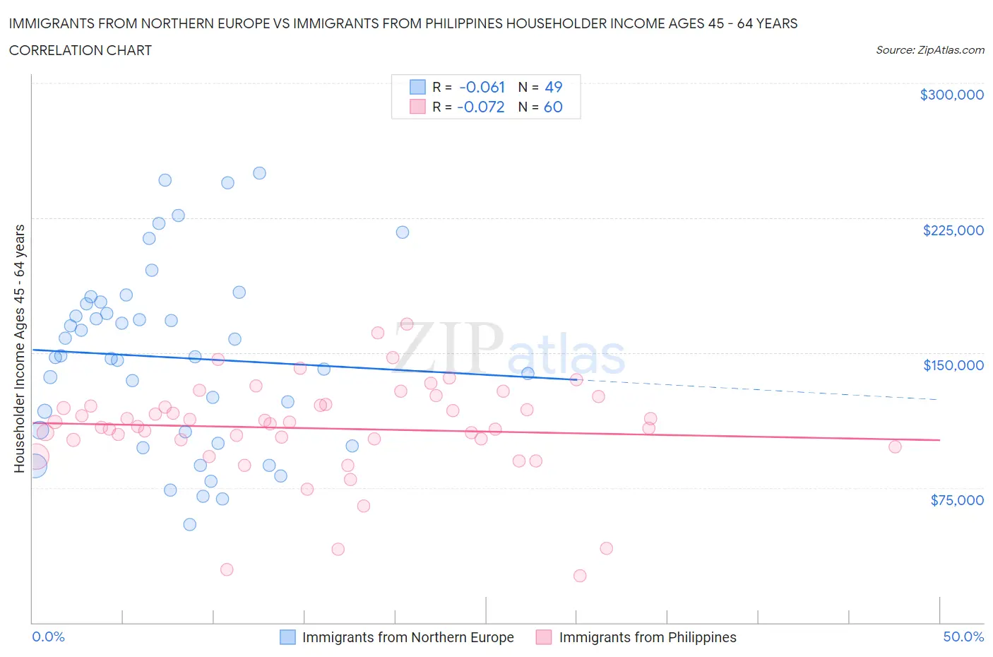 Immigrants from Northern Europe vs Immigrants from Philippines Householder Income Ages 45 - 64 years