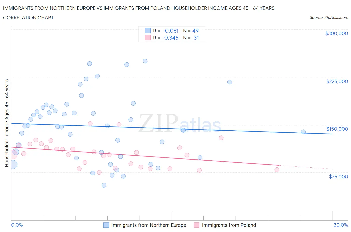 Immigrants from Northern Europe vs Immigrants from Poland Householder Income Ages 45 - 64 years