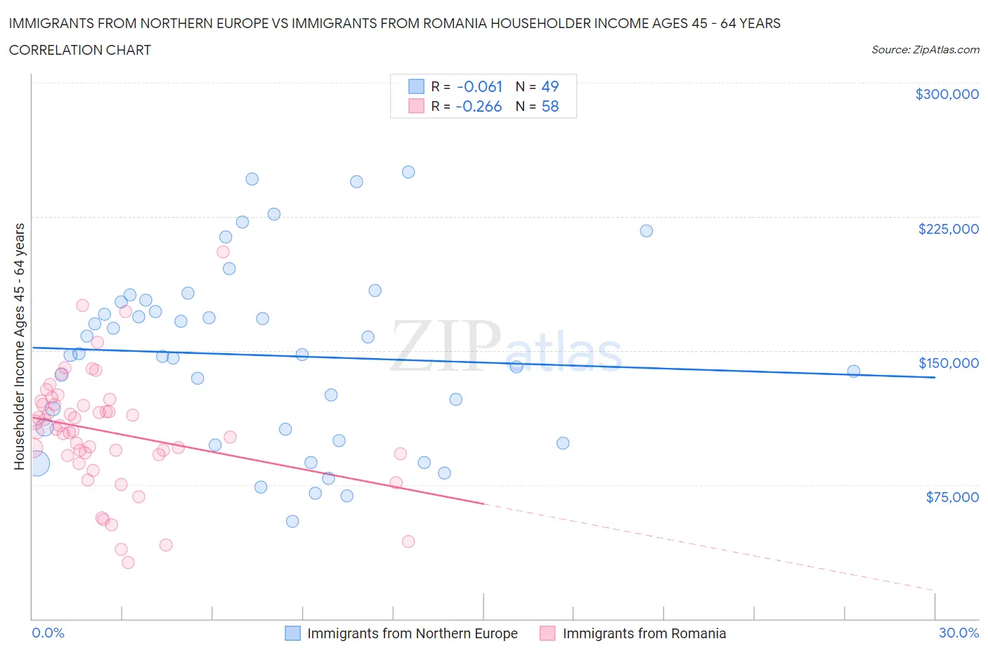 Immigrants from Northern Europe vs Immigrants from Romania Householder Income Ages 45 - 64 years