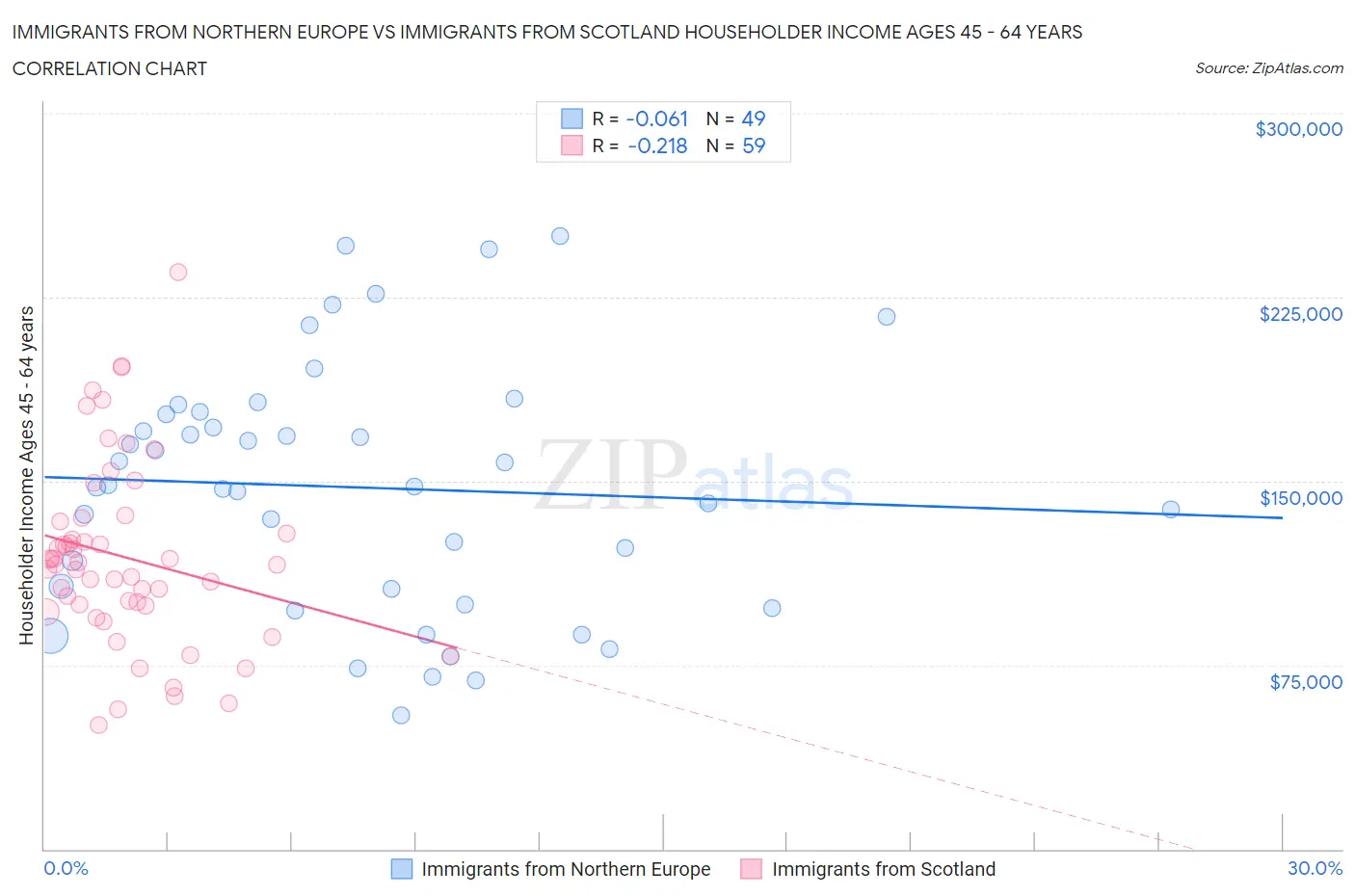 Immigrants from Northern Europe vs Immigrants from Scotland Householder Income Ages 45 - 64 years