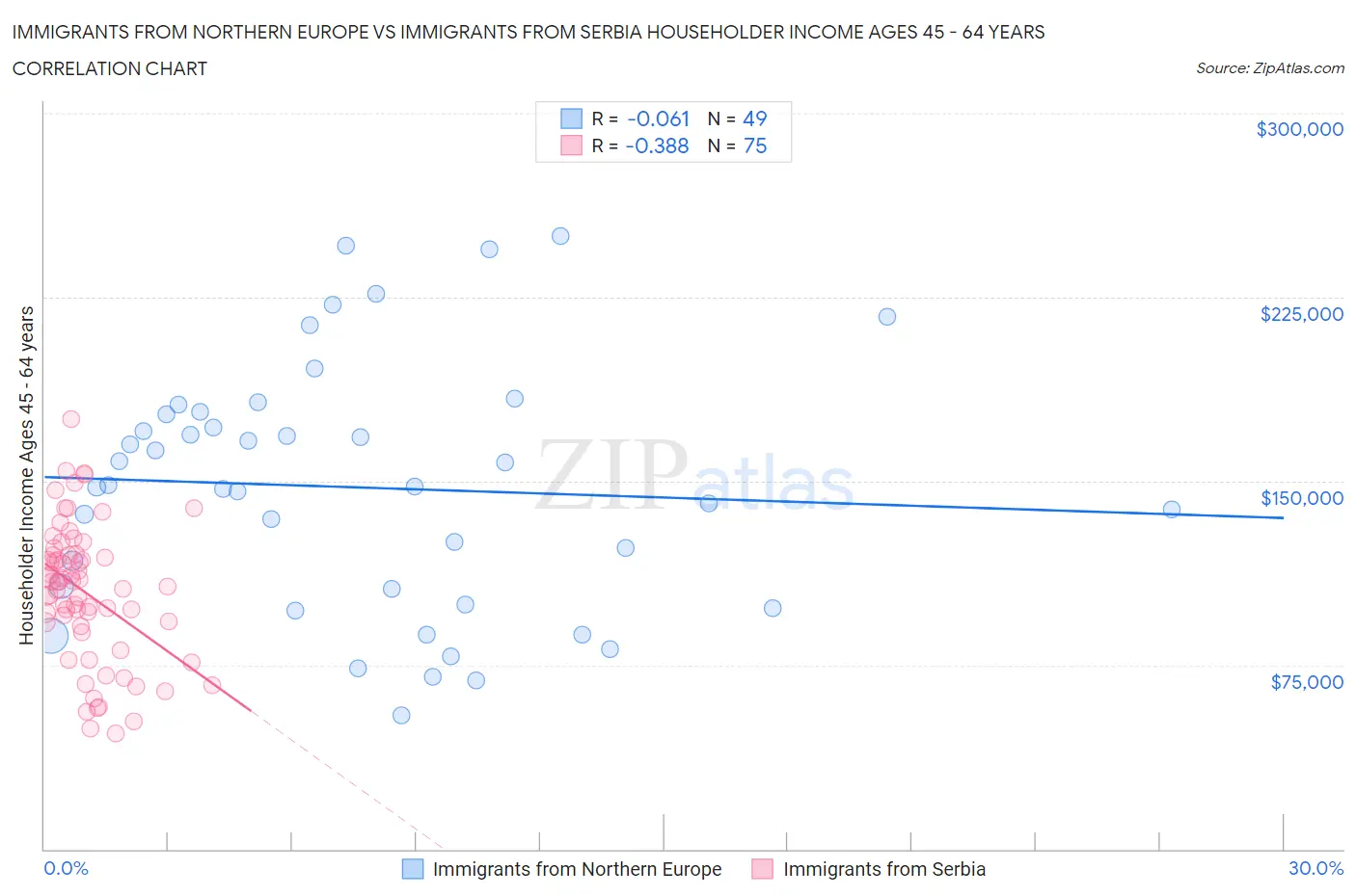 Immigrants from Northern Europe vs Immigrants from Serbia Householder Income Ages 45 - 64 years