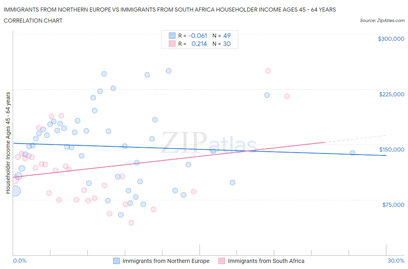 Immigrants from Northern Europe vs Immigrants from South Africa Householder Income Ages 45 - 64 years