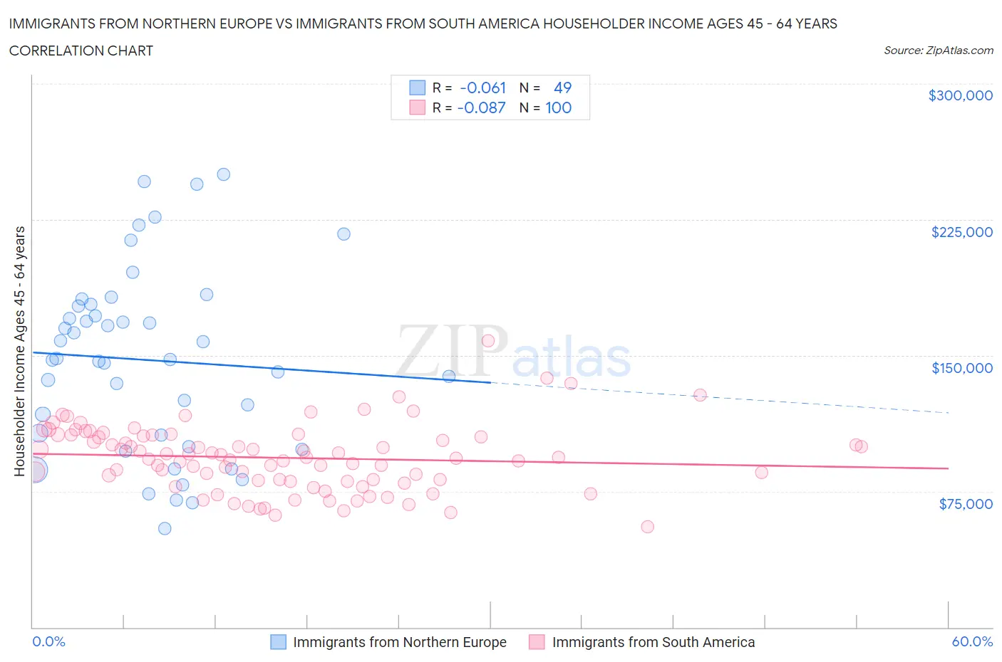 Immigrants from Northern Europe vs Immigrants from South America Householder Income Ages 45 - 64 years