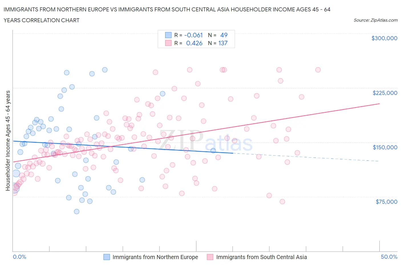 Immigrants from Northern Europe vs Immigrants from South Central Asia Householder Income Ages 45 - 64 years